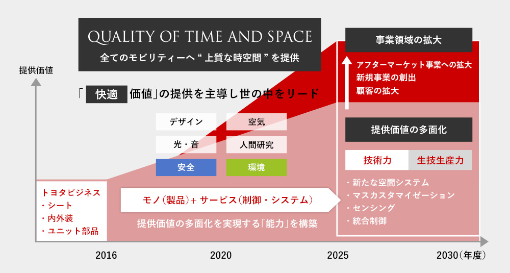 2030年に向けた開発の方向性