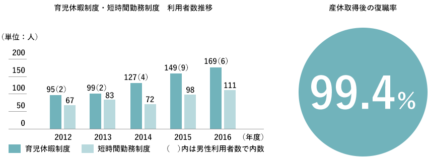 育児休暇制度・短時間勤務制度　利用者数推移